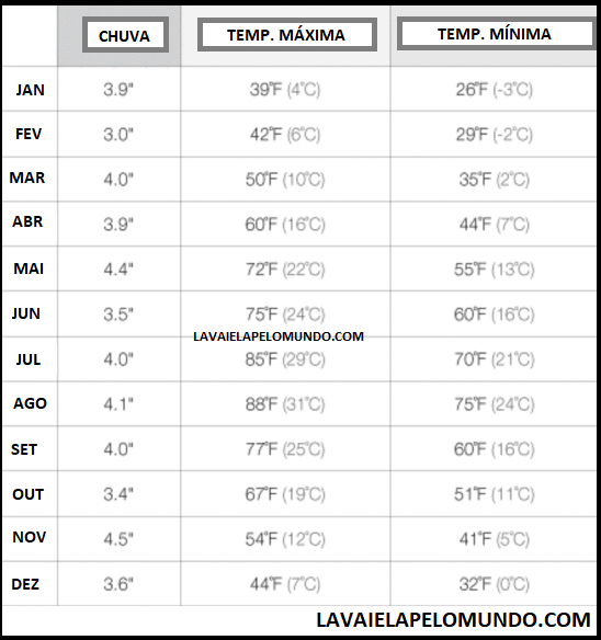 tabela com as temperaturas de cada mês em nova york 
